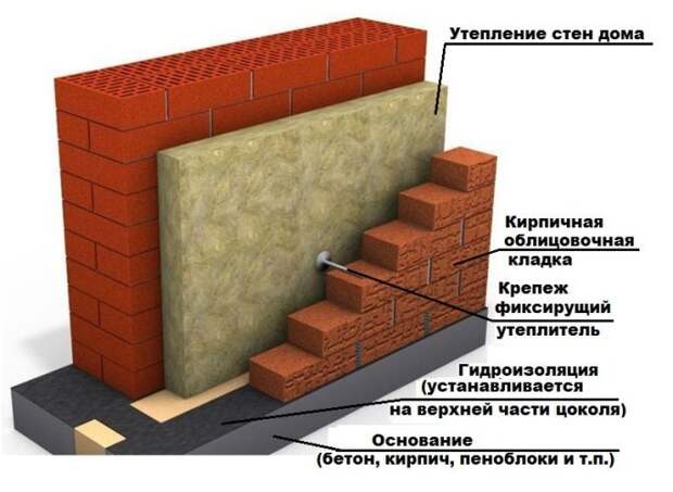 Материалы для наружной отделки фасадов частных домов
