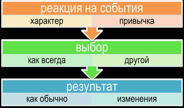 Изменить свою судьбу - карта связей