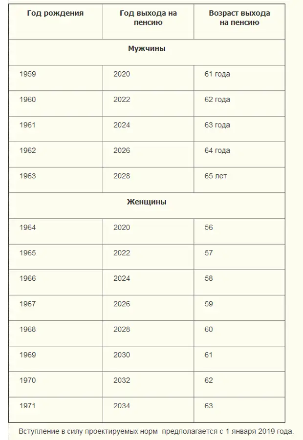 1969 год сколько лет. Пенсионная таблица выхода на пенсию таблица. Пенсия таблица выхода на пенсию по годам. Таблица выхода на пенсию по годам рождения мужчинам и женщинам. Пенсионный Возраст по годам рождения таблица.