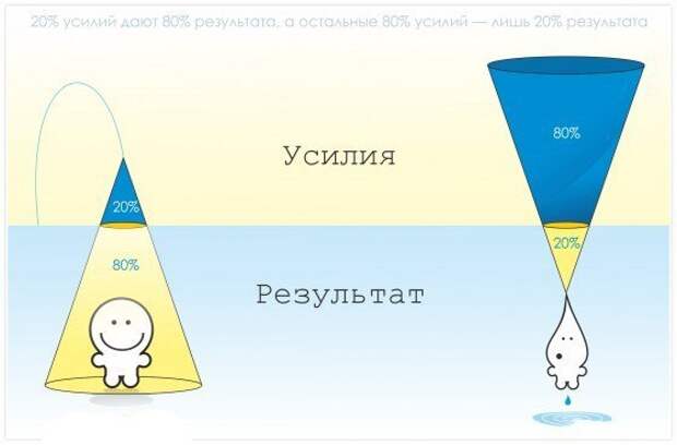 Принцип Парето, изображение №1