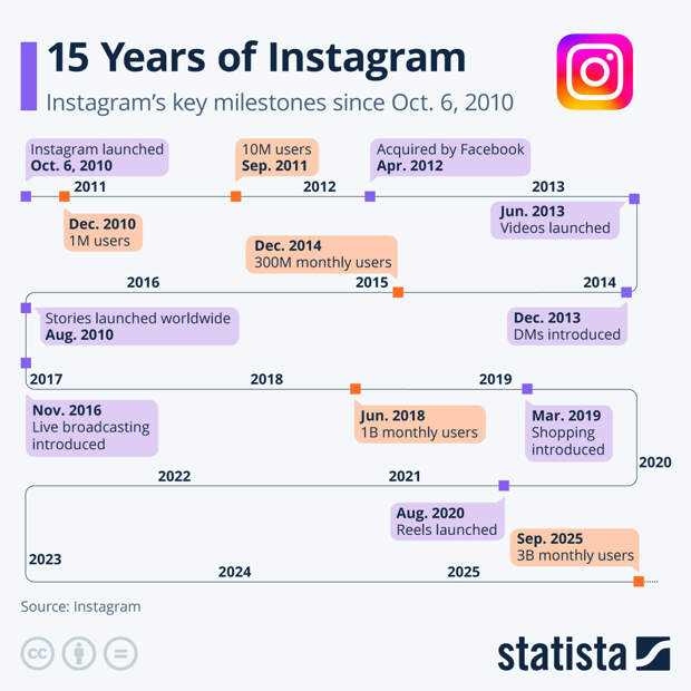 Infographic: 15 Years of Instagram | Statista
