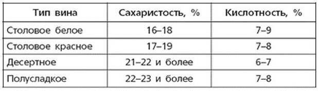 Сахар в домашнем вине. Кислотность винограда для вина таблица. Оптимальная кислотность сусла для вина. Таблица для виноградного вина. Сахаристость винограда для вина.