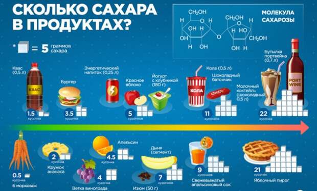 инфографика сахар