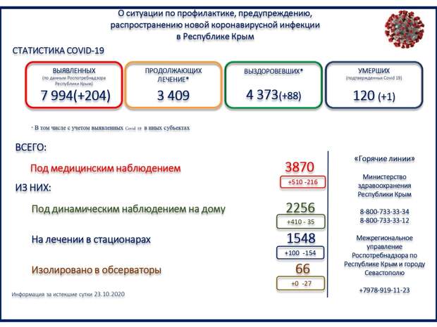 За сутки в Крыму умер один человек с коронавирусом