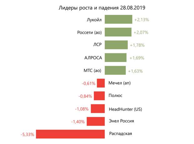 Лидеры роста и падения российского рынка на 28 августа