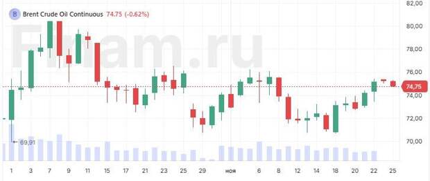 В Азии единой динамики не наблюдается, нефть дешевеет