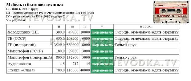 Сравнение цен в СССР (1982 г) и РФ (2012 г). Мебель и бытовая техника.