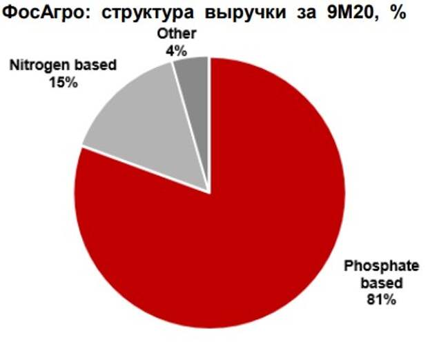 Структура выручки ФосАгро