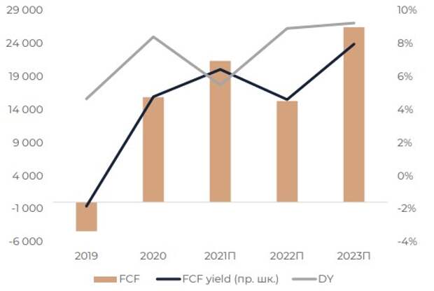 FCF доходность и дивидендная доходность
