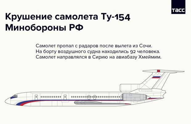 Крушение самолета Ту-154 Минобороны РФ. Инфографика