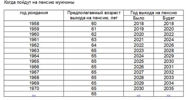 Таблица повышения пенсионного возраста
