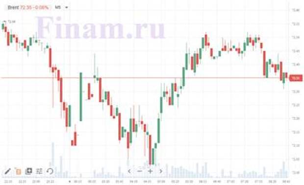 нефть Brent