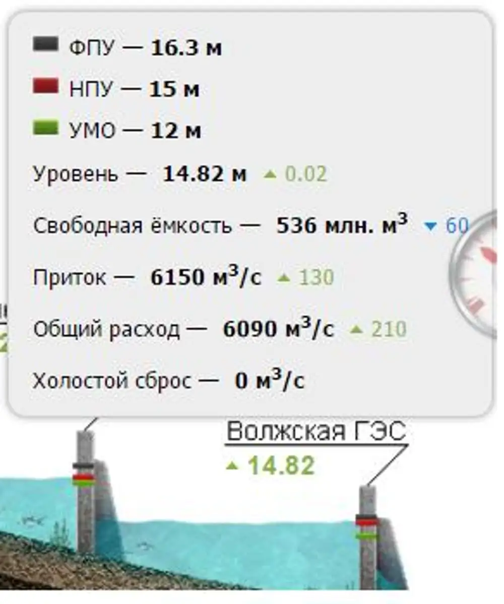 НПУ нормальный подпорный уровень. Отметка НПУ водохранилища это. Форсированный уровень воды в водохранилище. НПУ воды.