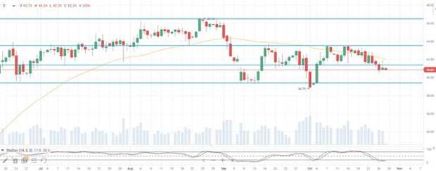 Нефть Brent