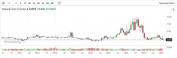 https://www.investing.com/commodities/natural-gas?ysclid=ls4sfppq7w266592860