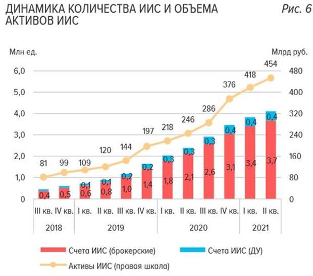 Динамика количества ИИС и объема активов ИИС