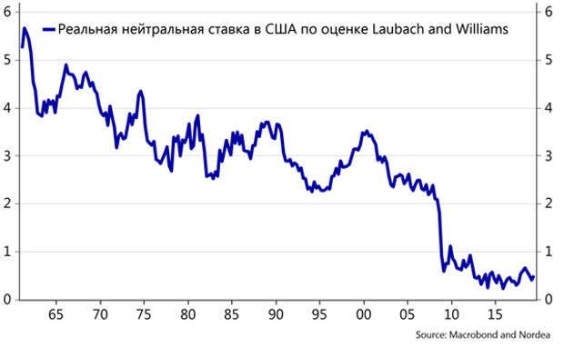 Реальная нейтральная ставка в США