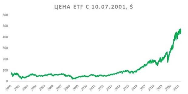 iShares Semiconductor ETF цена