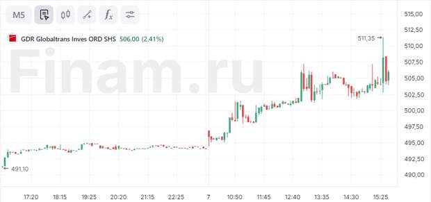 Акционеры Globaltrans утвердили выкуп ГДР по цене 520 рублей за расписку
