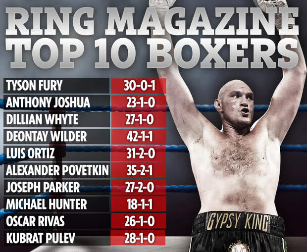 Tyson Fury named ahead of Anthony Joshua in Ring Magazine's top 10  heavyweights with Whyte third ahead of Wilder