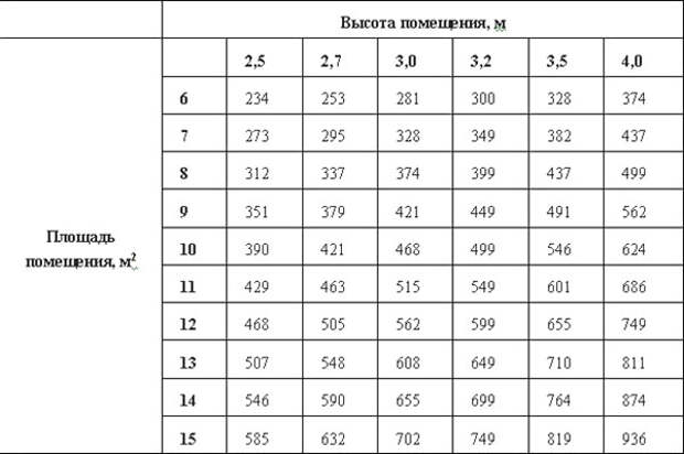 Как посчитать производительность вытяжки для кухни