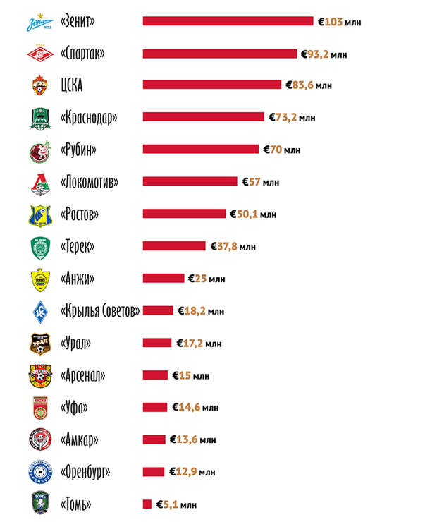 Состав спартака по стоимости млн. Экономика украины после распада ссср. Самый высокий правитель ссср. Рейтинг стран. Ссср коллаж.