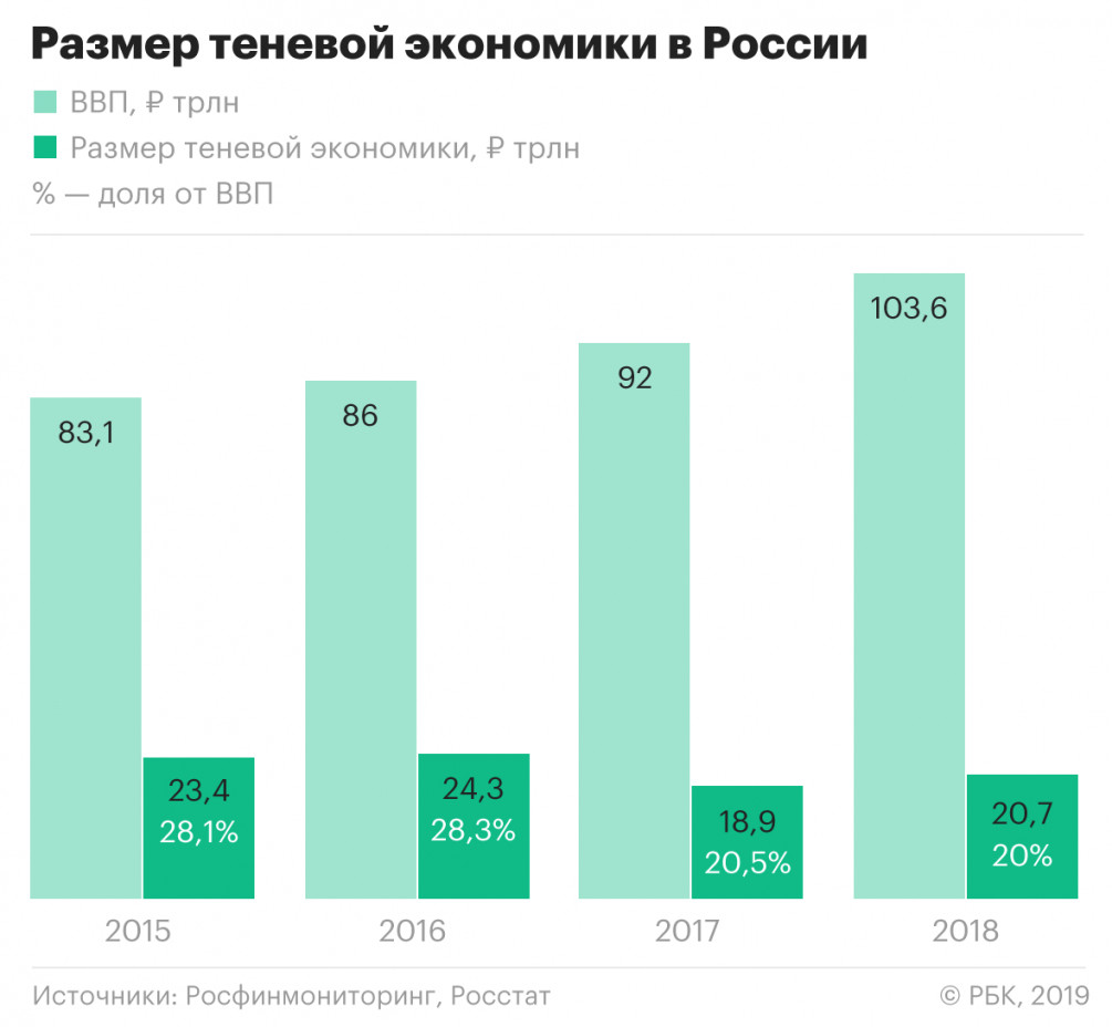 Скрытый ВВП, мухлёж МВФ с ППС и качество образования в России
