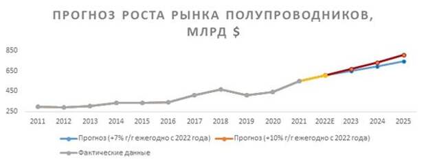 прогноз роста рынка полупроводников