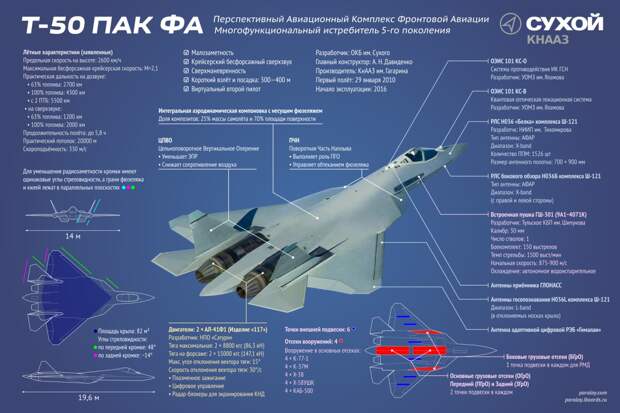Инфографика. Т-50