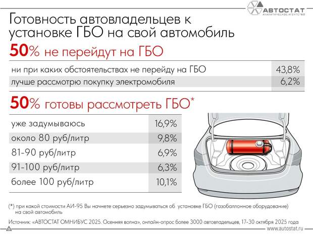 Опрос: сколько россиян готовы ездить на газе