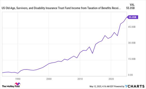 US Old-Age, Survivors, and Disability Insurance Trust Fund Income from Taxation of Benefits Receipts Chart