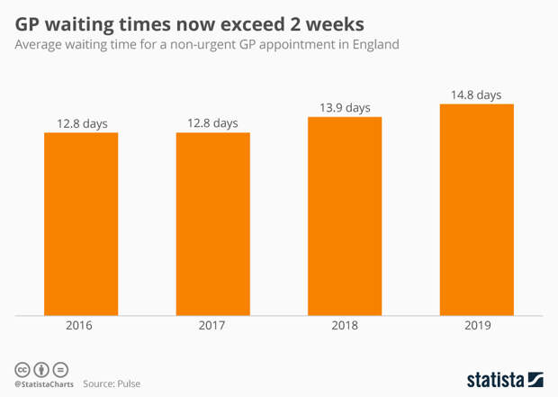 Infographic: GP waiting times now exceed 2 weeks | Statista