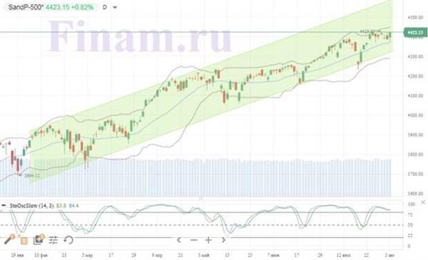 Индекс S&P 500