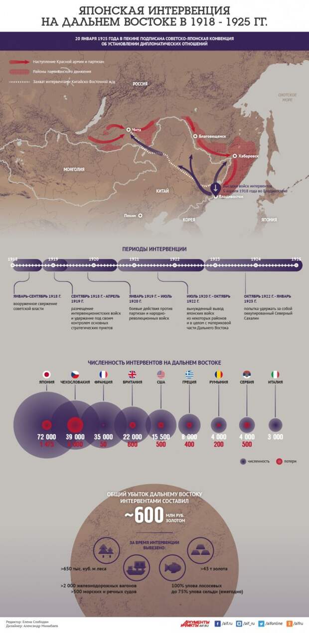 Японская интервенция на Дальнем Востоке 1918-1925 гг. Инфографика