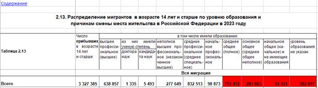 Распределение мигрантов по образованию