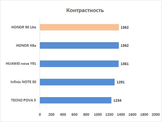 Сравнение хонор 90 и 90 лайт