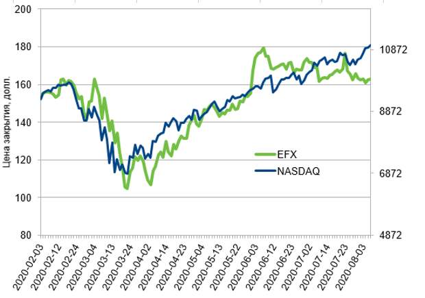 Динамика акций Equifax Inc. (EFX) с февраля 2020 в сравнении с NASDAQ