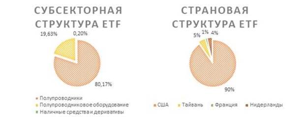 структура iShares Semiconductor ETF
