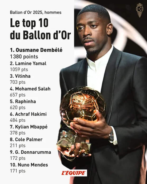 Вот на сколько Дембеле обошел Ямаля. «Золотой мяч»-2025: как голосовали