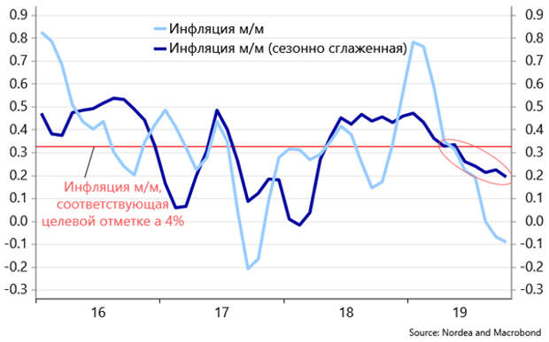 Динамика инфляции в России