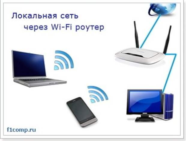 Локальный роутер. Локальная сеть через Wi-Fi роутер. Настройка домашней сети через роутер. Домашняя сеть Windows 7 через роутер. Настройка lan сети через роутер.