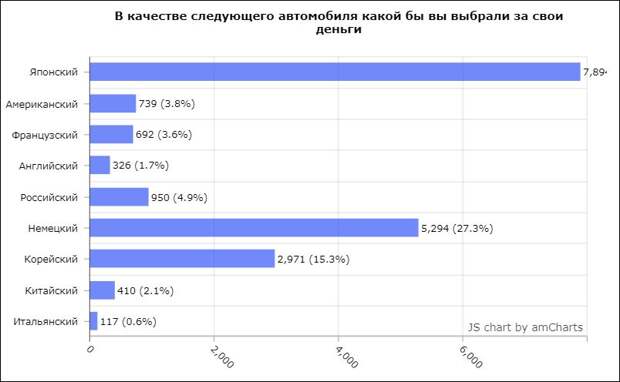 Что качественнее: немцы, японцы или корейцы?