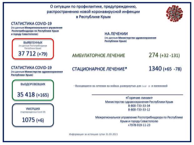 Коронавирус в Крыму и Севастополе: Последние новости, статистика на 1 апреля 2021 года