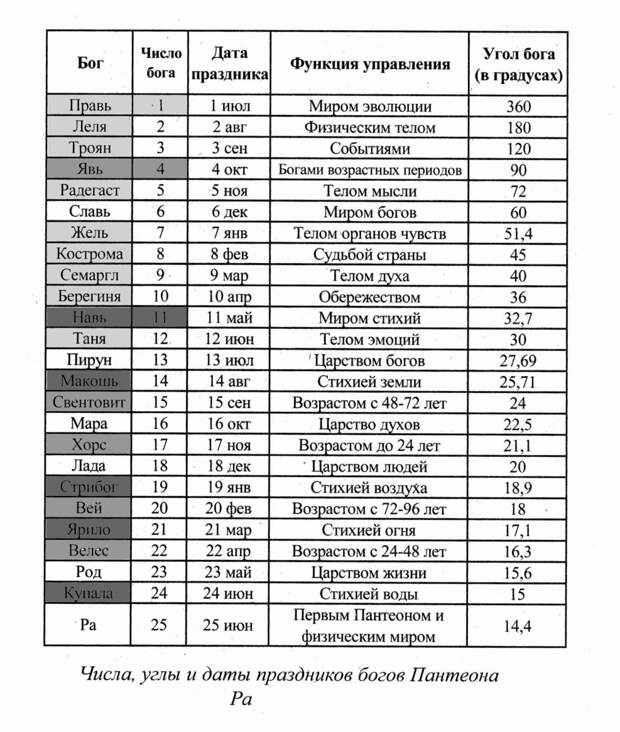 Числа, углы и даты праздников богов Пантеона Ра