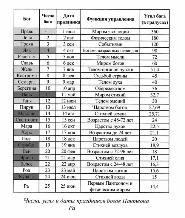 Пантеон славянских богов схема