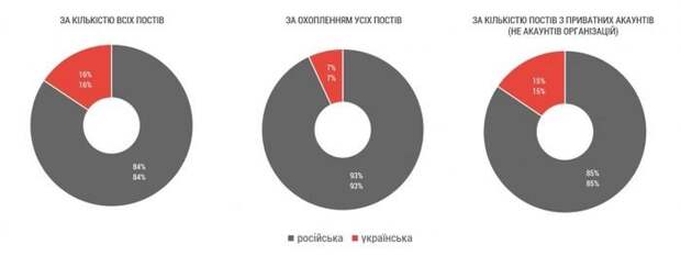 Украинцы обманули социологов в вопросе выбора языка, но в соцсети произошла зрада – исследование