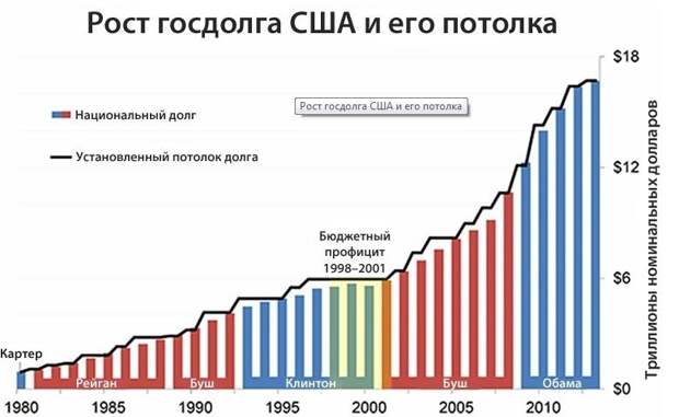 США не выдержат утрату мировой гегемонии