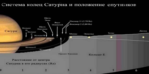 Кольца Сатурна от 10 до 90 метров толщиной.