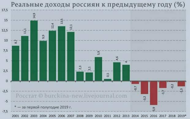 Почему в России экономика растет, а доходы граждан падают. Не комфортный ответ экономиста