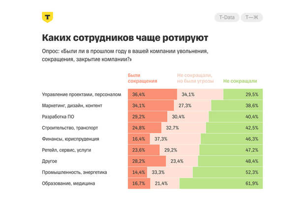 Больше половины россиян опасаются волны сокращений в своих компаниях в этом году